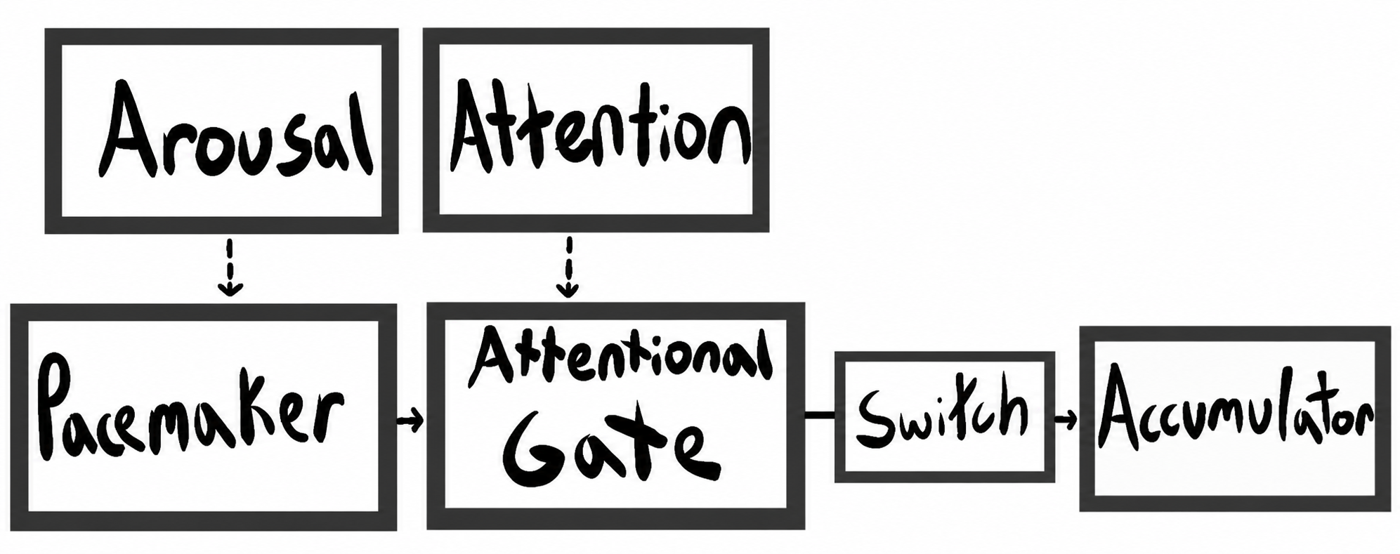 Hand-drawn flowchart of arousal, attention, and attentional switching
