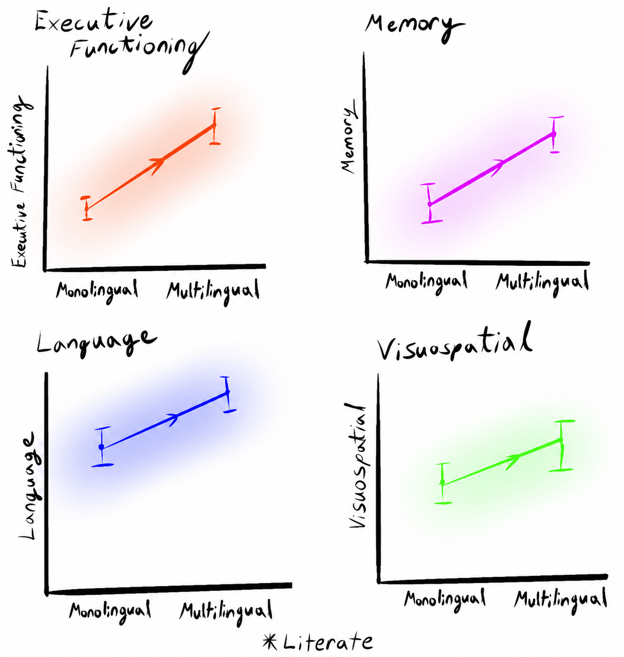 Four hand-drawn charts comparing cognitive performance in monolingual and multilingual people